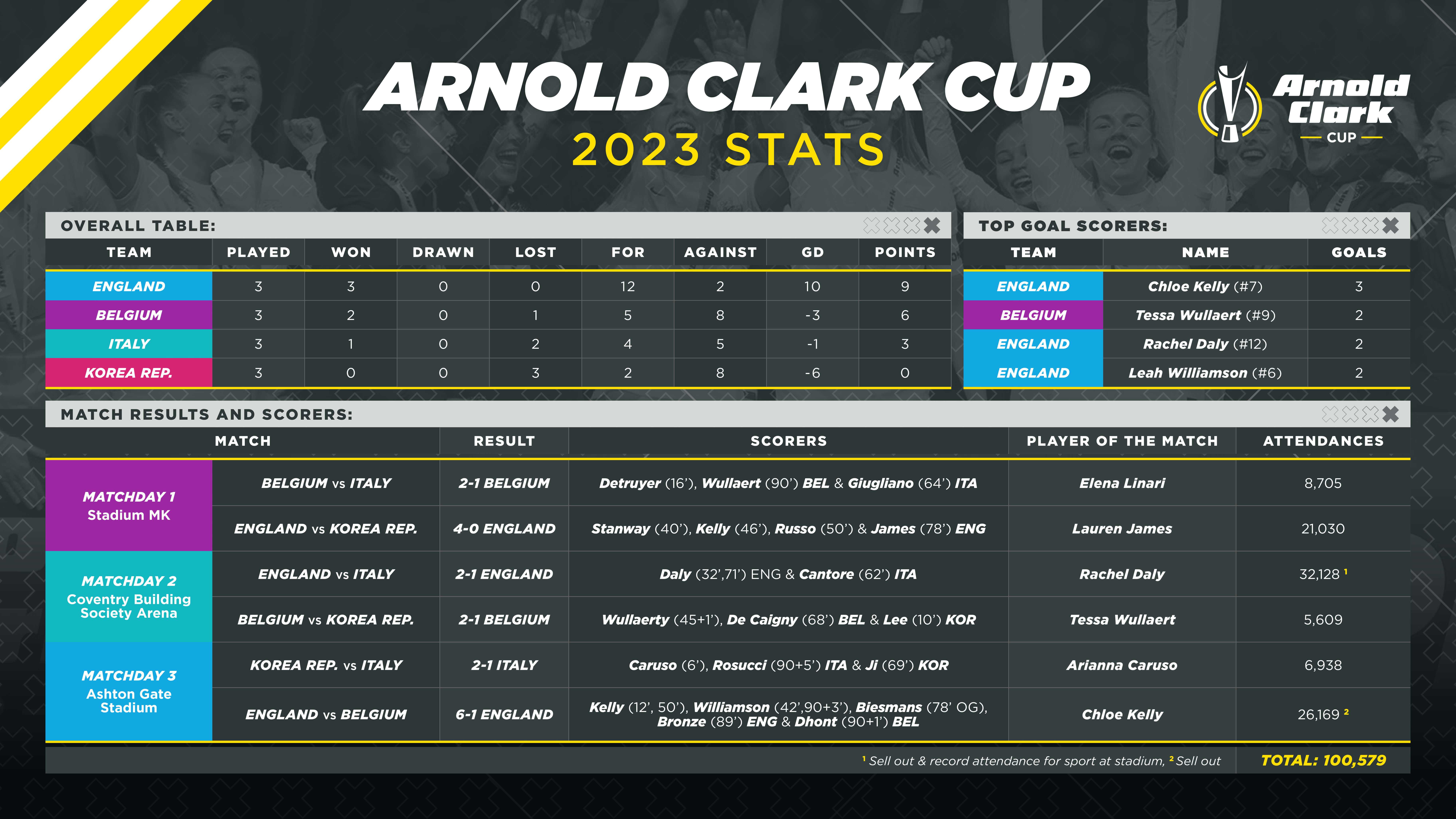 2023 Stats for Arnold Clark Cup